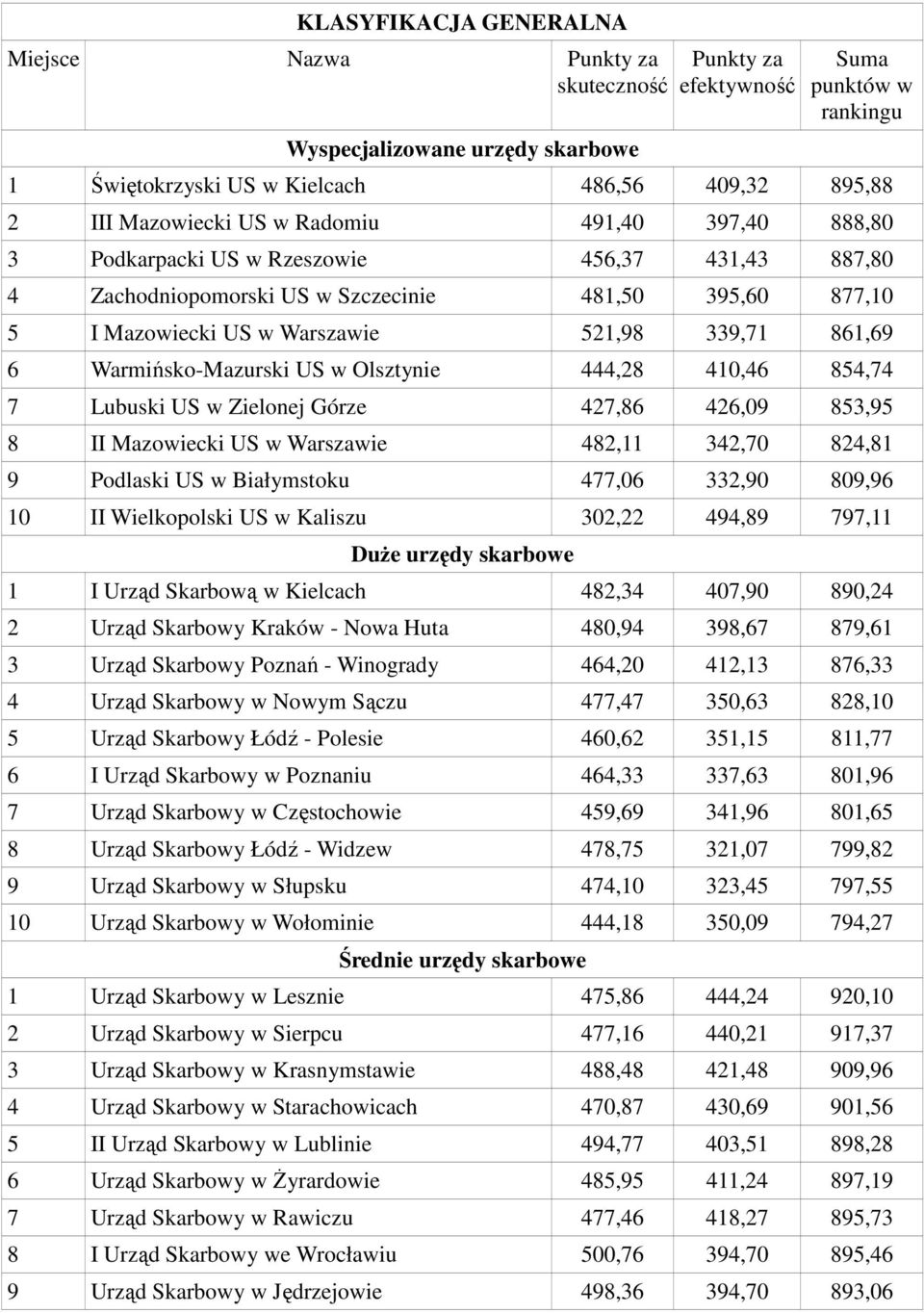 861,69 6 Warmińsko-Mazurski US w Olsztynie 444,28 410,46 854,74 7 Lubuski US w Zielonej Górze 427,86 426,09 853,95 8 II Mazowiecki US w Warszawie 482,11 342,70 824,81 9 Podlaski US w Białymstoku