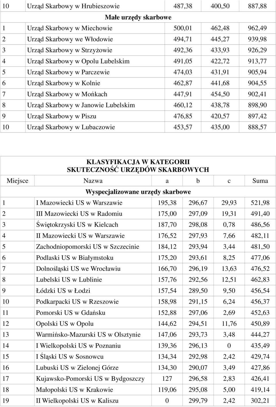 Skarbowy w Mońkach 447,91 454,50 902,41 8 Urząd Skarbowy w Janowie Lubelskim 460,12 438,78 898,90 9 Urząd Skarbowy w Piszu 476,85 420,57 897,42 10 Urząd Skarbowy w Lubaczowie 453,57 435,00 888,57