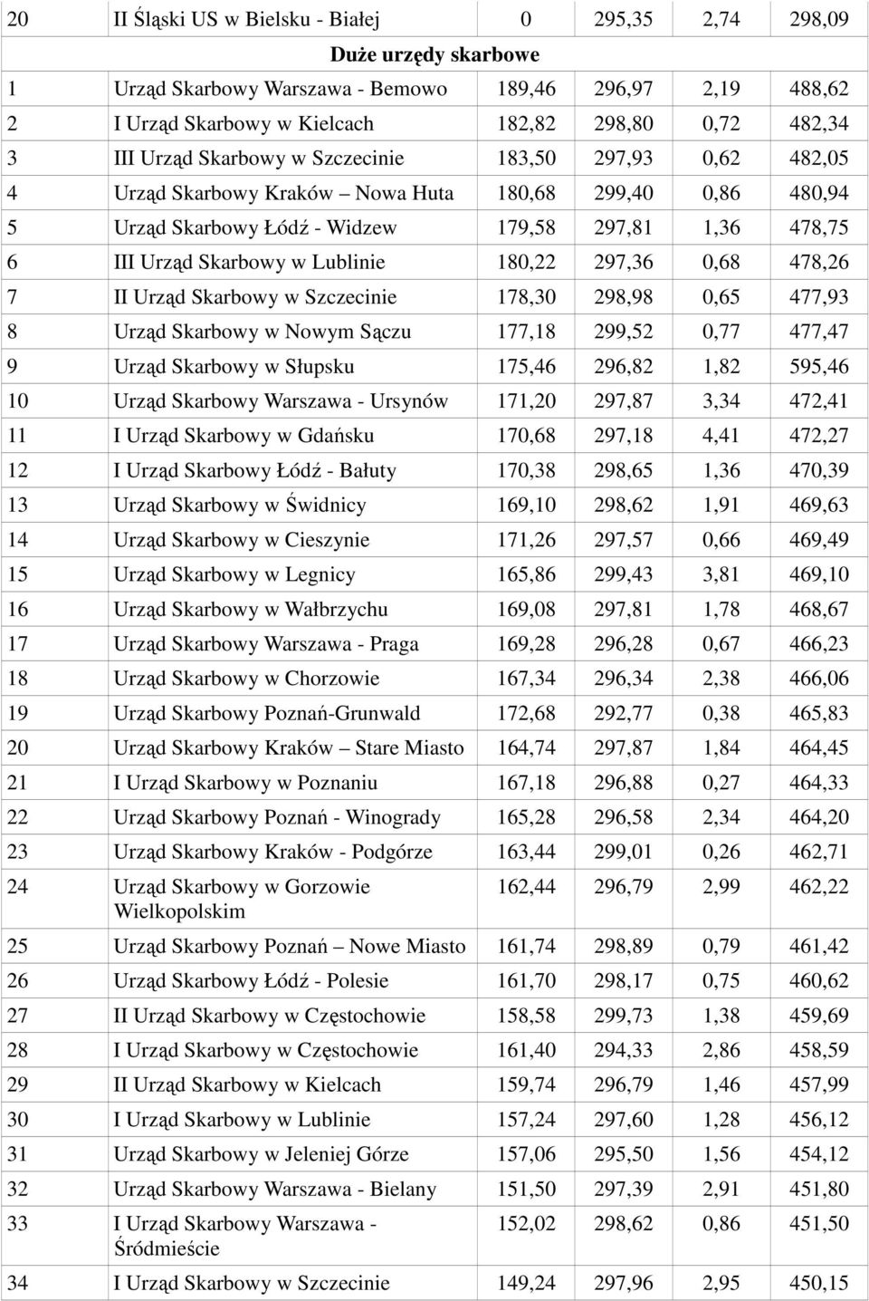 Lublinie 180,22 297,36 0,68 478,26 7 II Urząd Skarbowy w Szczecinie 178,30 298,98 0,65 477,93 8 Urząd Skarbowy w Nowym Sączu 177,18 299,52 0,77 477,47 9 Urząd Skarbowy w Słupsku 175,46 296,82 1,82