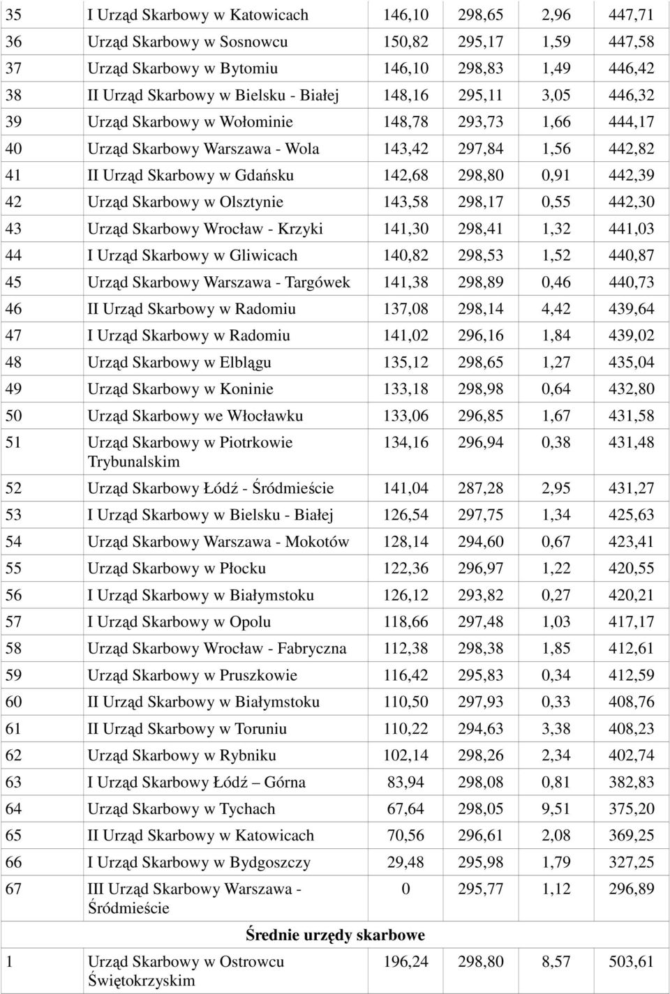 0,91 442,39 42 Urząd Skarbowy w Olsztynie 143,58 298,17 0,55 442,30 43 Urząd Skarbowy Wrocław - Krzyki 141,30 298,41 1,32 441,03 44 I Urząd Skarbowy w Gliwicach 140,82 298,53 1,52 440,87 45 Urząd