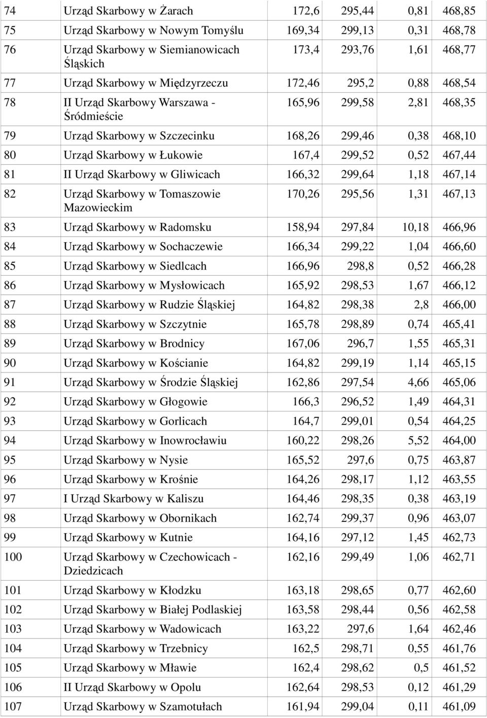 167,4 299,52 0,52 467,44 81 II Urząd Skarbowy w Gliwicach 166,32 299,64 1,18 467,14 82 Urząd Skarbowy w Tomaszowie Mazowieckim 170,26 295,56 1,31 467,13 83 Urząd Skarbowy w Radomsku 158,94 297,84
