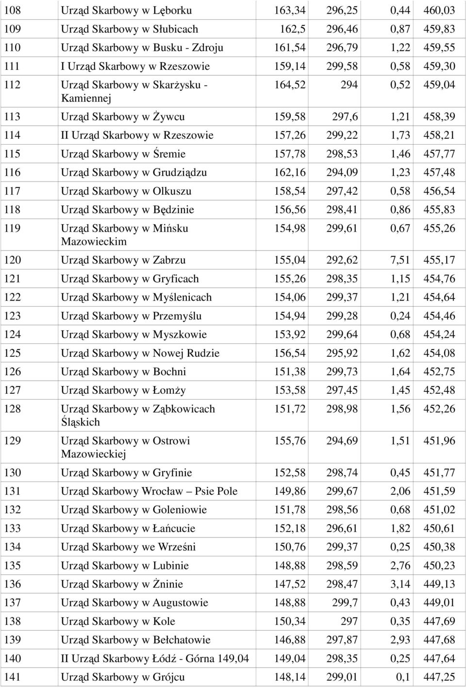 299,22 1,73 458,21 115 Urząd Skarbowy w Śremie 157,78 298,53 1,46 457,77 116 Urząd Skarbowy w Grudziądzu 162,16 294,09 1,23 457,48 117 Urząd Skarbowy w Olkuszu 158,54 297,42 0,58 456,54 118 Urząd