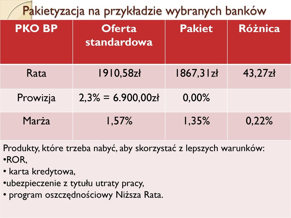 900,00zł 0,00% Marża 1,57% 1,35% 0,22% Produkty, które trzeba nabyć, aby skorzystać