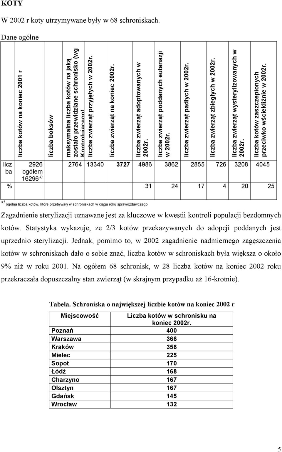 liczba zwierząt adoptowanych w liczba zwierząt poddanych eutanazji w liczba zwierząt padłych w liczba zwierząt zbiegłych w liczba zwierząt wysterylizowanych w liczba kotów zaszczepionych przeciwko