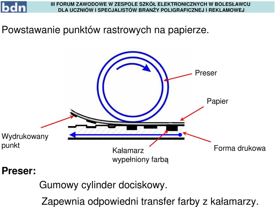 wypełniony farbą Gumowy cylinder dociskowy.