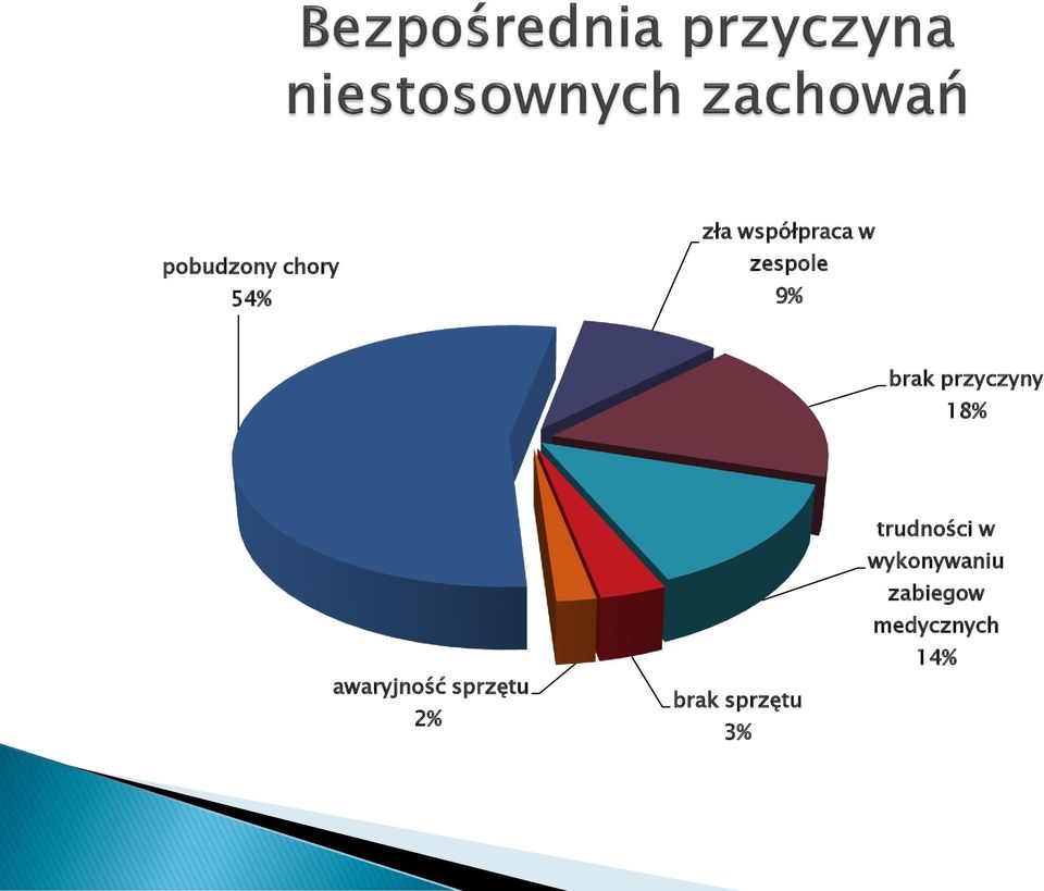 awaryjność sprzętu 2% brak sprzętu 3%