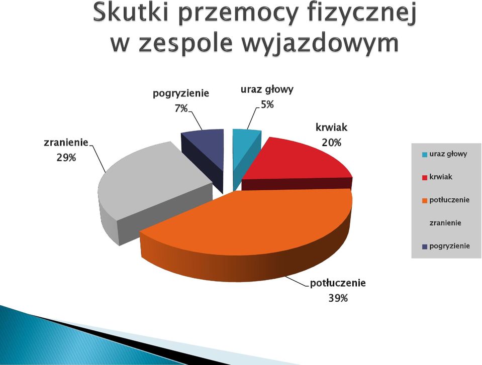 głowy krwiak potłuczenie