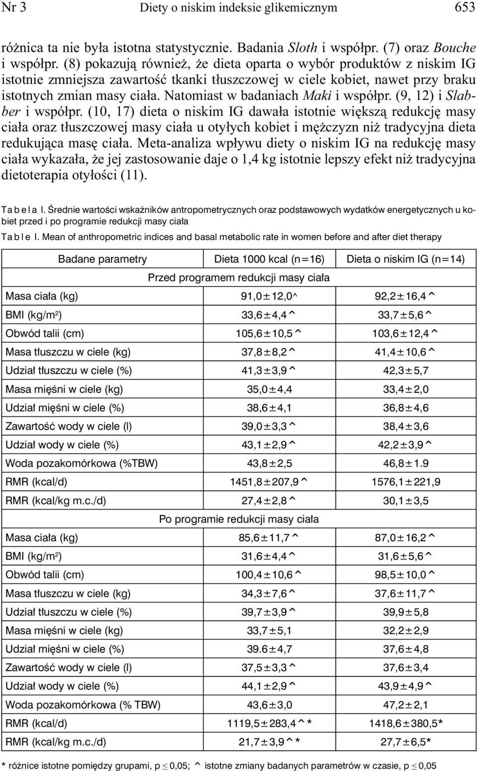 Natomiast w badaniach Maki i współpr. (9, 12) i Slabber i współpr.