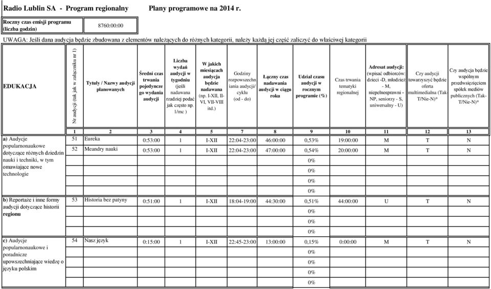 EDUKACJA Tytuły / Nazwy audycji planowanych Średni czas trwania pojedyncze go wydania audycji Liczba wydań audycji w tygodniu (jeśli nadawana rzadziej podać jak często np.