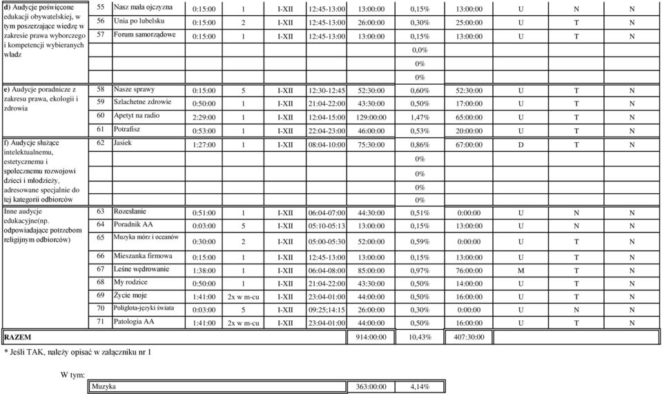 :15: 5 I-XII 12:3-12:45 52:3:,6 52:3: U T N 59 Szlachetne zdrowie :5: 1 I-XII 21:4-22: 43:3:,5 17:: U T N 6 Apetyt na radio 2:29: 1 I-XII 12:4-15: 129:: 1,47% 65:: U T N 61 Potrafisz :53: 1 I-XII