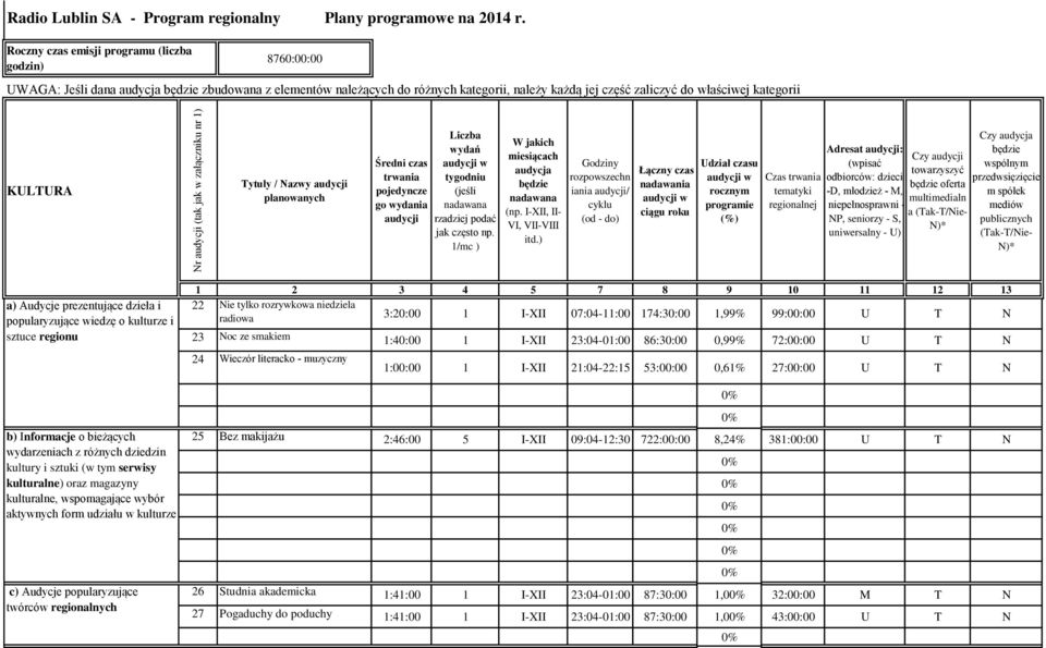 KULTURA Tytuły / Nazwy audycji planowanych Średni czas trwania pojedyncze go wydania audycji Liczba wydań audycji w tygodniu (jeśli nadawana rzadziej podać jak często np.
