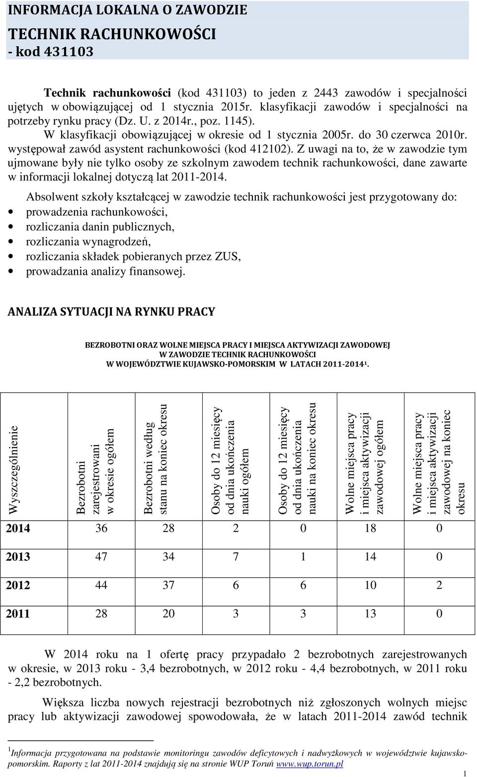 występował zawód asystent rachunkowości (kod 412102).