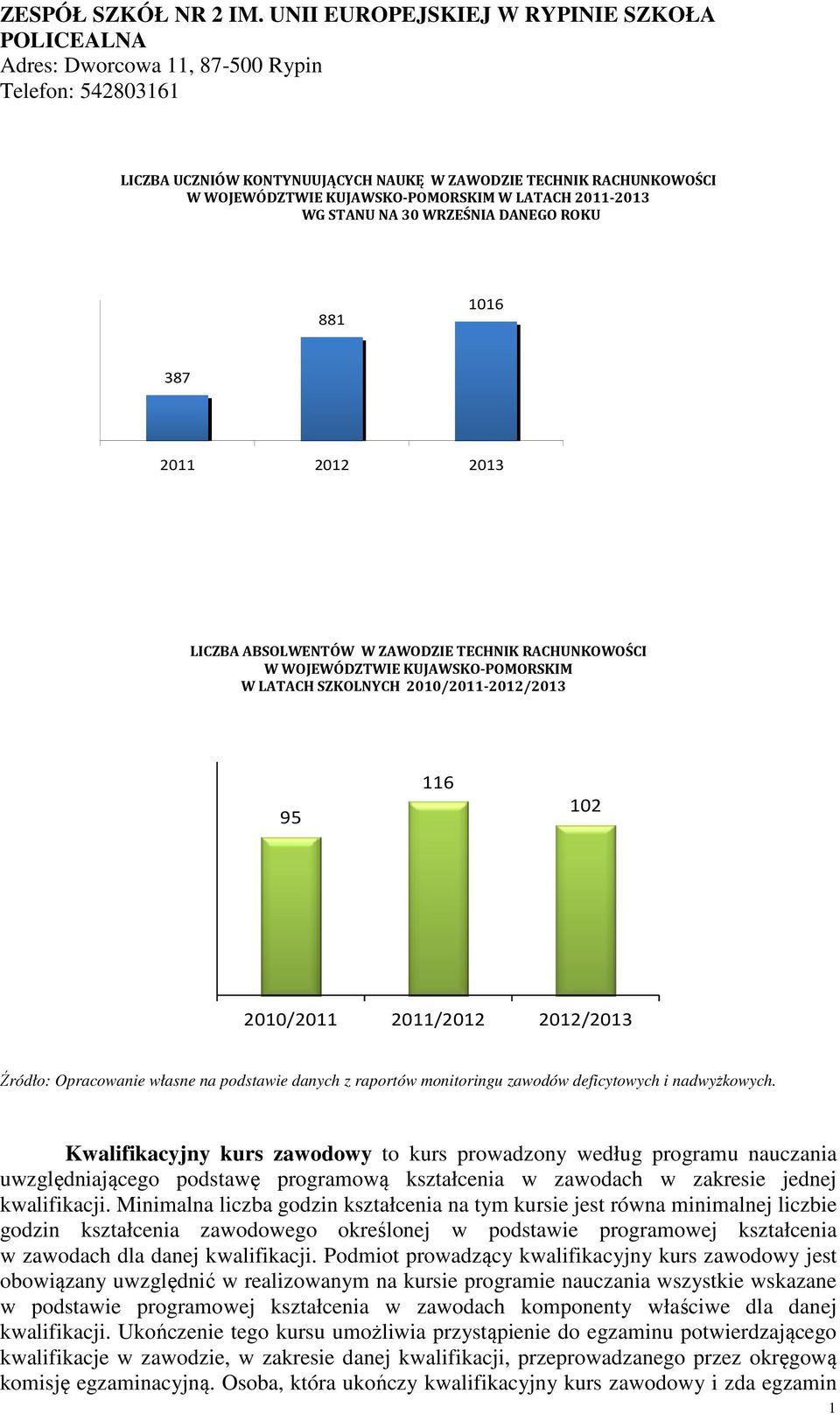 KUJAWSKO-POMORSKIM W LATACH 2011-2013 WG STANU NA 30 WRZEŚNIA DANEGO ROKU 881 1016 387 2011 2012 2013 LICZBA ABSOLWENTÓW W ZAWODZIE TECHNIK RACHUNKOWOŚCI W WOJEWÓDZTWIE KUJAWSKO-POMORSKIM W LATACH