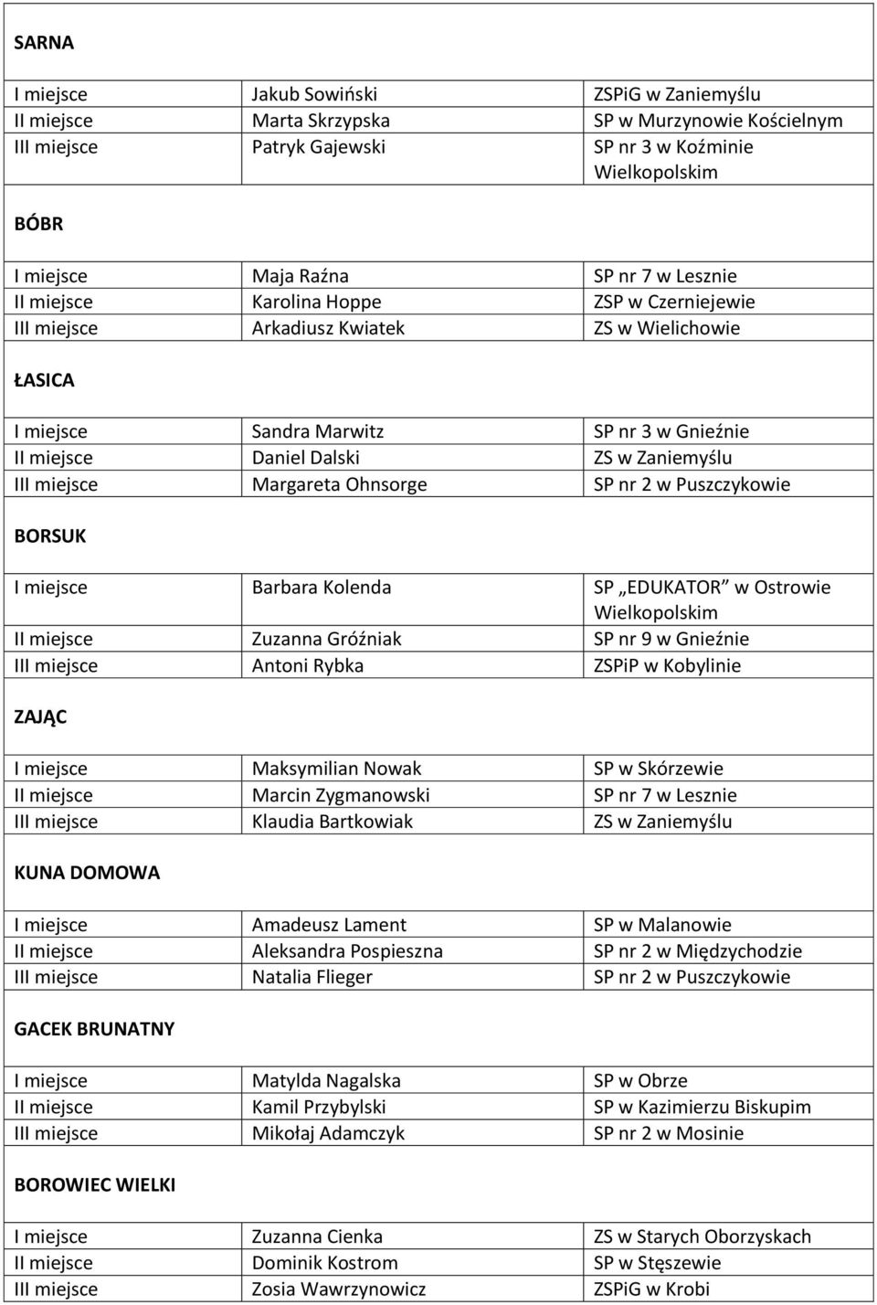Margareta Ohnsorge SP nr 2 w Puszczykowie BORSUK I miejsce Barbara Kolenda SP EDUKATOR w Ostrowie II miejsce Zuzanna Gróźniak SP nr 9 w Gnieźnie III miejsce Antoni Rybka ZSPiP w Kobylinie ZAJĄC I