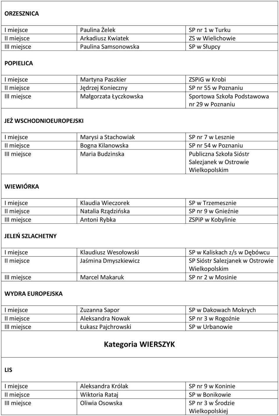 miejsce Bogna Kilanowska SP nr 54 w Poznaniu III miejsce Maria Budzinska Publiczna Szkoła Sióstr Salezjanek w Ostrowie WIEWIÓRKA I miejsce Klaudia Wieczorek SP w Trzemesznie II miejsce Natalia