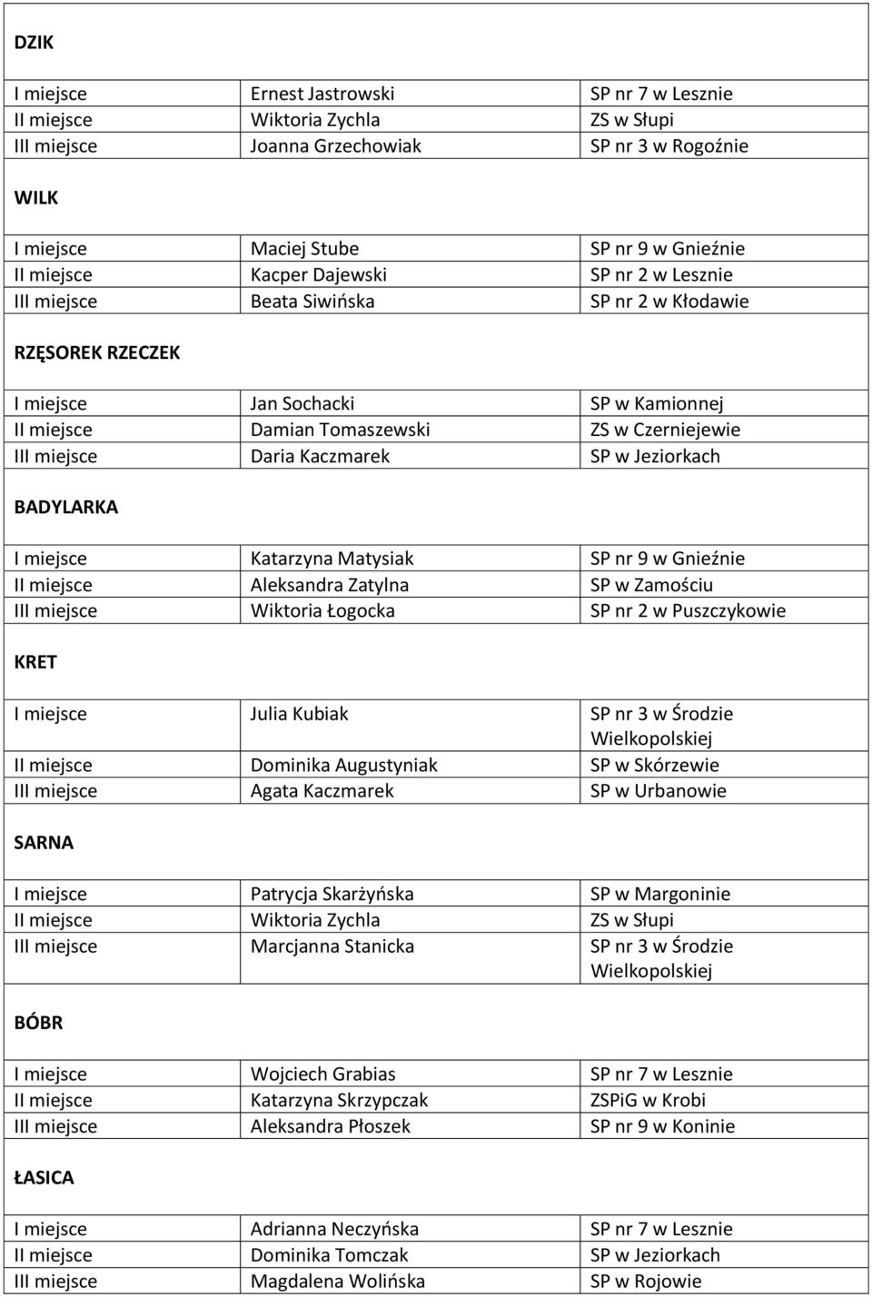 Daria Kaczmarek SP w Jeziorkach BADYLARKA I miejsce Katarzyna Matysiak SP nr 9 w Gnieźnie II miejsce Aleksandra Zatylna SP w Zamościu III miejsce Wiktoria Łogocka SP nr 2 w Puszczykowie KRET I