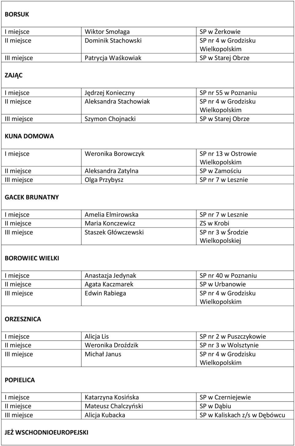 Zamościu III miejsce Olga Przybysz SP nr 7 w Lesznie GACEK BRUNATNY I miejsce Amelia Elmirowska SP nr 7 w Lesznie II miejsce Maria Konczewicz ZS w Krobi III miejsce Staszek Główczewski SP nr 3 w