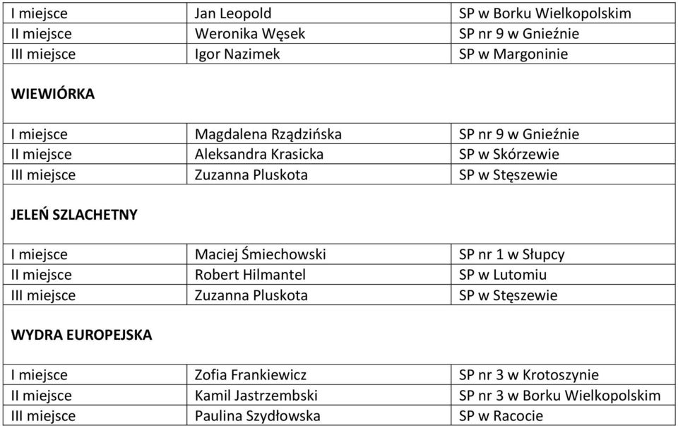 SZLACHETNY I miejsce Maciej Śmiechowski SP nr 1 w Słupcy II miejsce Robert Hilmantel SP w Lutomiu III miejsce Zuzanna Pluskota SP w Stęszewie