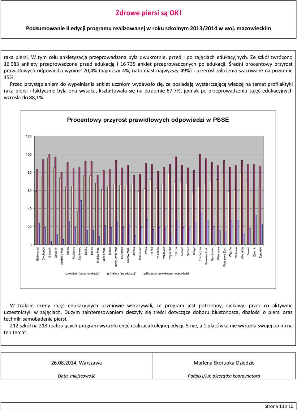 Średni procentowy przyrost prawidłowych odpowiedzi wyniósł 20,4% (najniższy 4%, natomiast najwyższy 49%) i przerósł założenia szacowane na poziomie 15%.