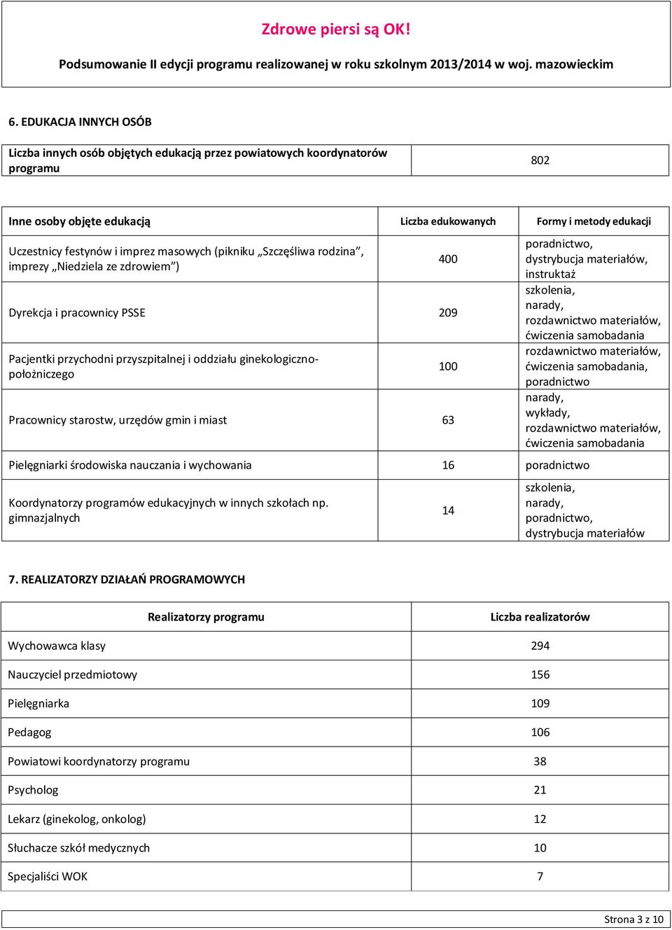 starostw, urzędów gmin i miast 63 Pielęgniarki środowiska nauczania i wychowania 16 poradnictwo Koordynatorzy programów edukacyjnych w innych szkołach np.