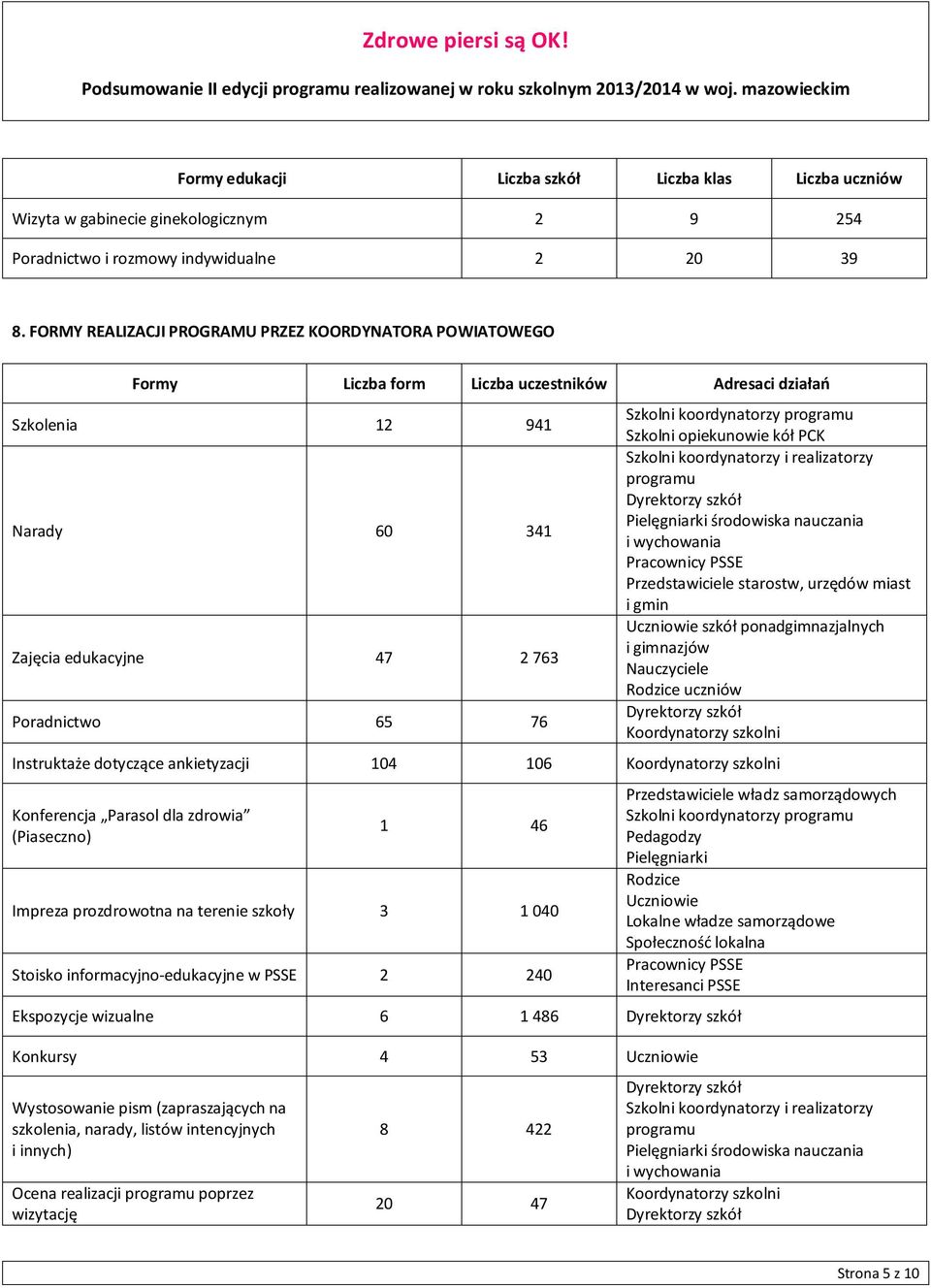 koordynatorzy programu Szkolni opiekunowie kół PCK Szkolni koordynatorzy i realizatorzy programu Dyrektorzy szkół Pielęgniarki środowiska nauczania i wychowania Pracownicy PSSE Przedstawiciele