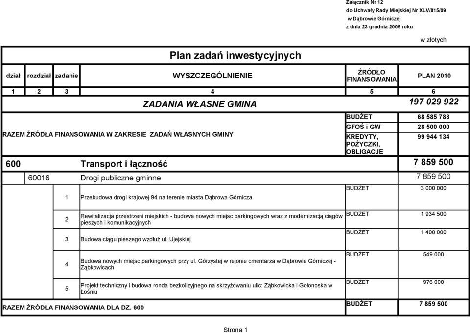 Dąbrowa Górnicza 97 09 9 68 585 788 8 99 944 34 7 859 500 7 859 500 3 000 000 Rewitalizacja przestrzeni miejskich - budowa nowych miejsc parkingowych wraz z modernizacją ciągów pieszych i