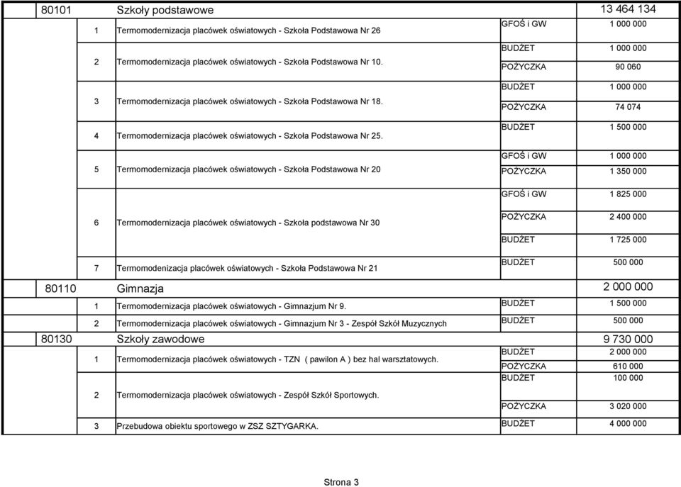 5 Termomodernizacja placówek oświatowych - Szkoła Podstawowa Nr 0 6 Termomodernizacja placówek oświatowych - Szkoła podstawowa Nr 30 3 464 34 000 000 000 000 90 060 000 000 74 074 000 000 3 85 000