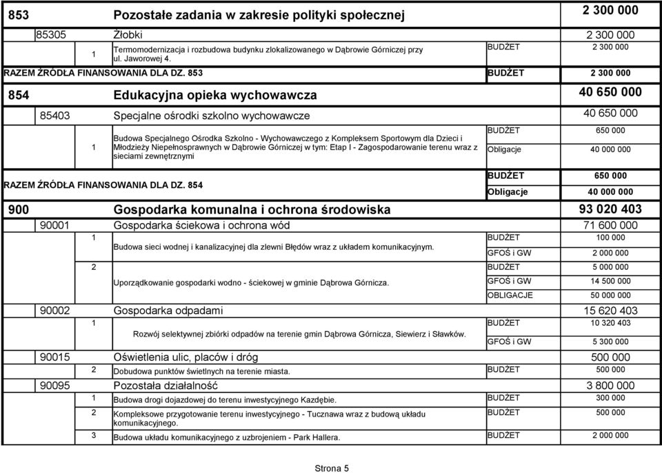 Budowa Specjalnego Ośrodka Szkolno - Wychowawczego z Kompleksem Sportowym dla Dzieci i Młodzieży Niepełnosprawnych w Dąbrowie Górniczej w tym: Etap I - Zagospodarowanie terenu wraz z sieciami