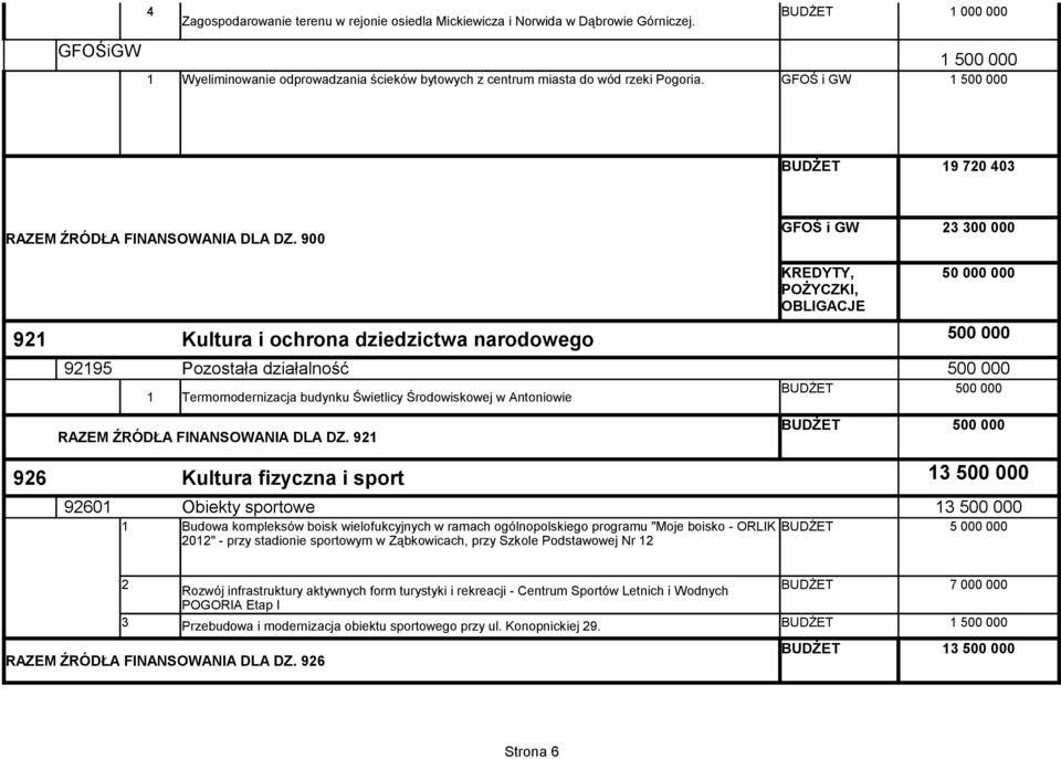 900 9 Kultura i ochrona dziedzictwa narodowego 995 Pozostała działalność Termomodernizacja budynku Świetlicy Środowiskowej w Antoniowie RAZEM ŹRÓDŁA FINANSOWANIA DLA DZ.