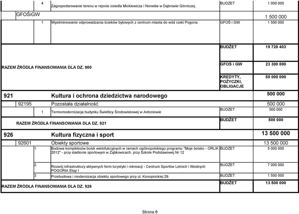 900 9 Kultura i ochrona dziedzictwa narodowego 995 Pozostała działalność Termomodernizacja budynku Świetlicy Środowiskowej w Antoniowie RAZEM ŹRÓDŁA FINANSOWANIA DLA DZ.