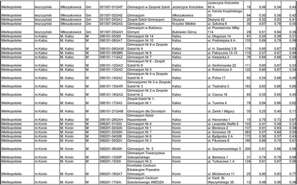 Karola Kurpińskiego 30 64 0,50 0,58 0,42 Wielkopolskie leszczyński Włoszakowice Gm 301307-03GA3 Zespół Szkół Gimnazjum Dłużyna Dłużyna 42 20 0,52 0,63 0,41 Wielkopolskie leszczyński Włoszakowice Gm