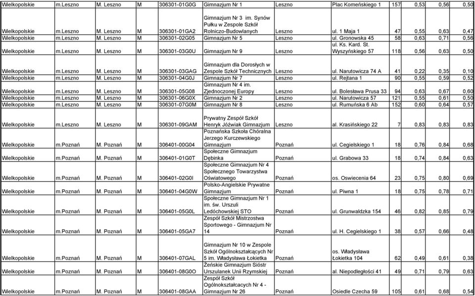 Gronowska 45 58 0,63 0,71 0,56 Wielkopolskie m.leszno M. Leszno M 306301-03G0U Gimnazjum Nr 9 Leszno ul. Ks. Kard. St. Wyszyńskiego 57 118 0,56 0,63 0,50 Wielkopolskie m.leszno M. Leszno M 306301-03GAG Gimnazjum dla Dorosłych w Zespole Szkół Technicznych Leszno ul.