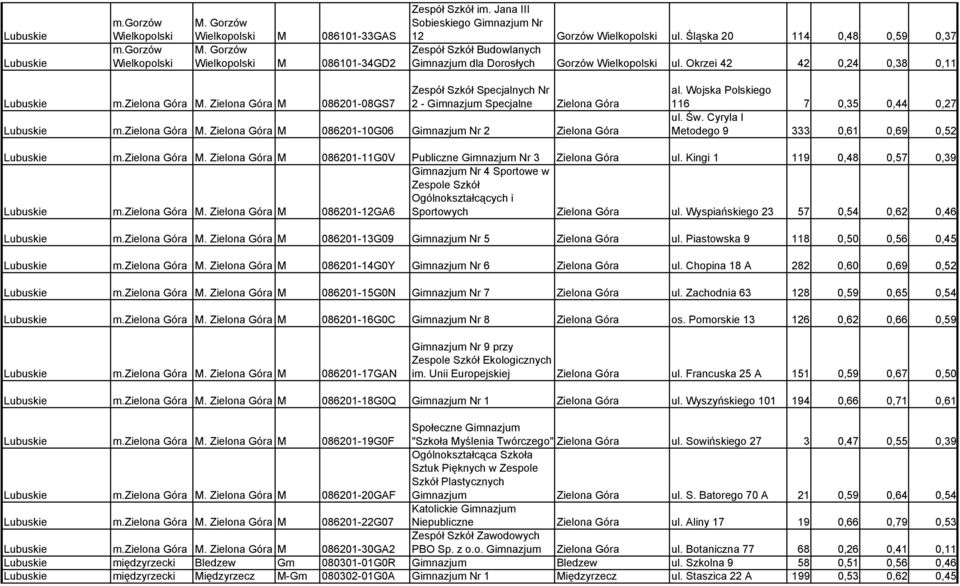 Zielona Góra M 086201-08GS7 Zespół Szkół Specjalnych Nr 2 - Gimnazjum Specjalne Zielona Góra m.zielona Góra M. Zielona Góra M 086201-10G06 Gimnazjum Nr 2 Zielona Góra al.