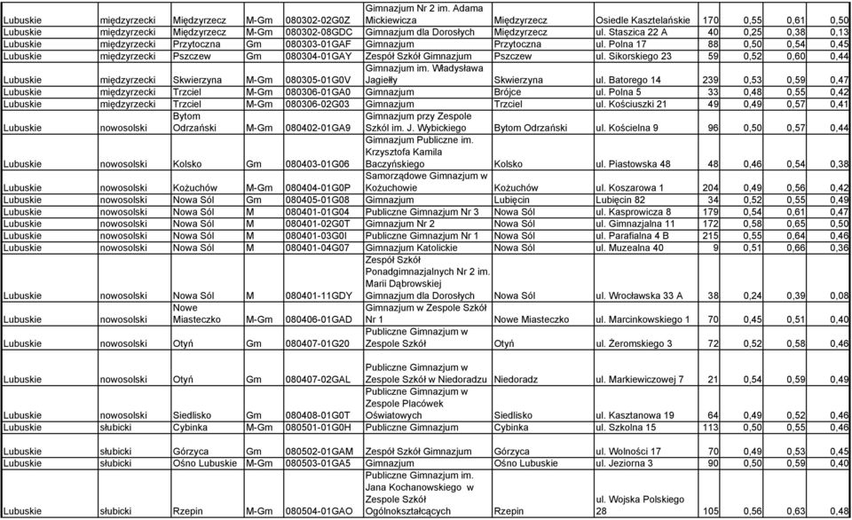 Staszica 22 A 40 0,25 0,38 0,13 międzyrzecki Przytoczna Gm 080303-01GAF Gimnazjum Przytoczna ul. Polna 17 88 0,50 0,54 0,45 międzyrzecki Pszczew Gm 080304-01GAY Zespół Szkół Gimnazjum Pszczew ul.