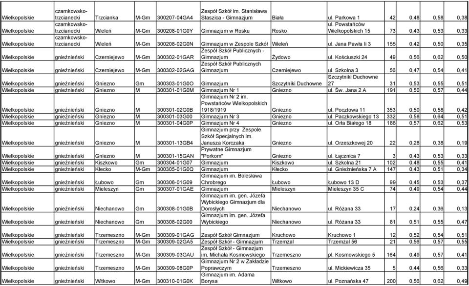 Powstańców Wielkopolskich 15 73 0,43 0,53 0,33 Wielkopolskie czarnkowskotrzcianecki Wieleń M-Gm 300208-02G0N Gimnazjum w Zespole Szkół Wieleń ul.