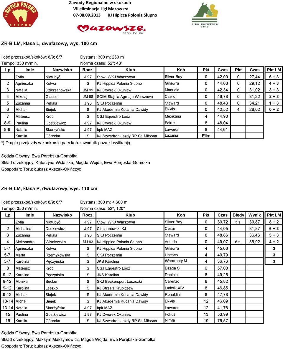 4 Mikołaj Glasser JM 98 SCIM Stajnia Agaja Warszawa Czello 0 46,78 0 31,22 2 + 3 5 Zuzanna Pękala J 96 SKJ Poczernin Steward 0 48,43 0 34,21 1 + 3 6 Michał Siejek S KJ Akadeia Kucania Dawidy El-Vis 0