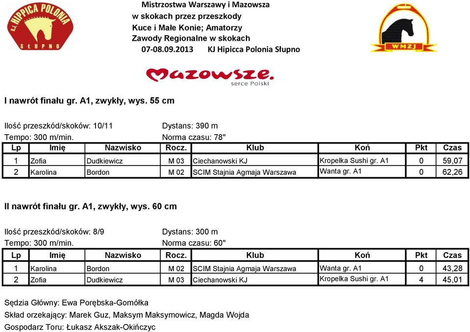 A1 0 62,26 II nawrót finału gr. A1, zwykły, wys. 60 c Ilość przeszkód/skoków: 8/9 Dystans: 300 Tepo: 300 /in.