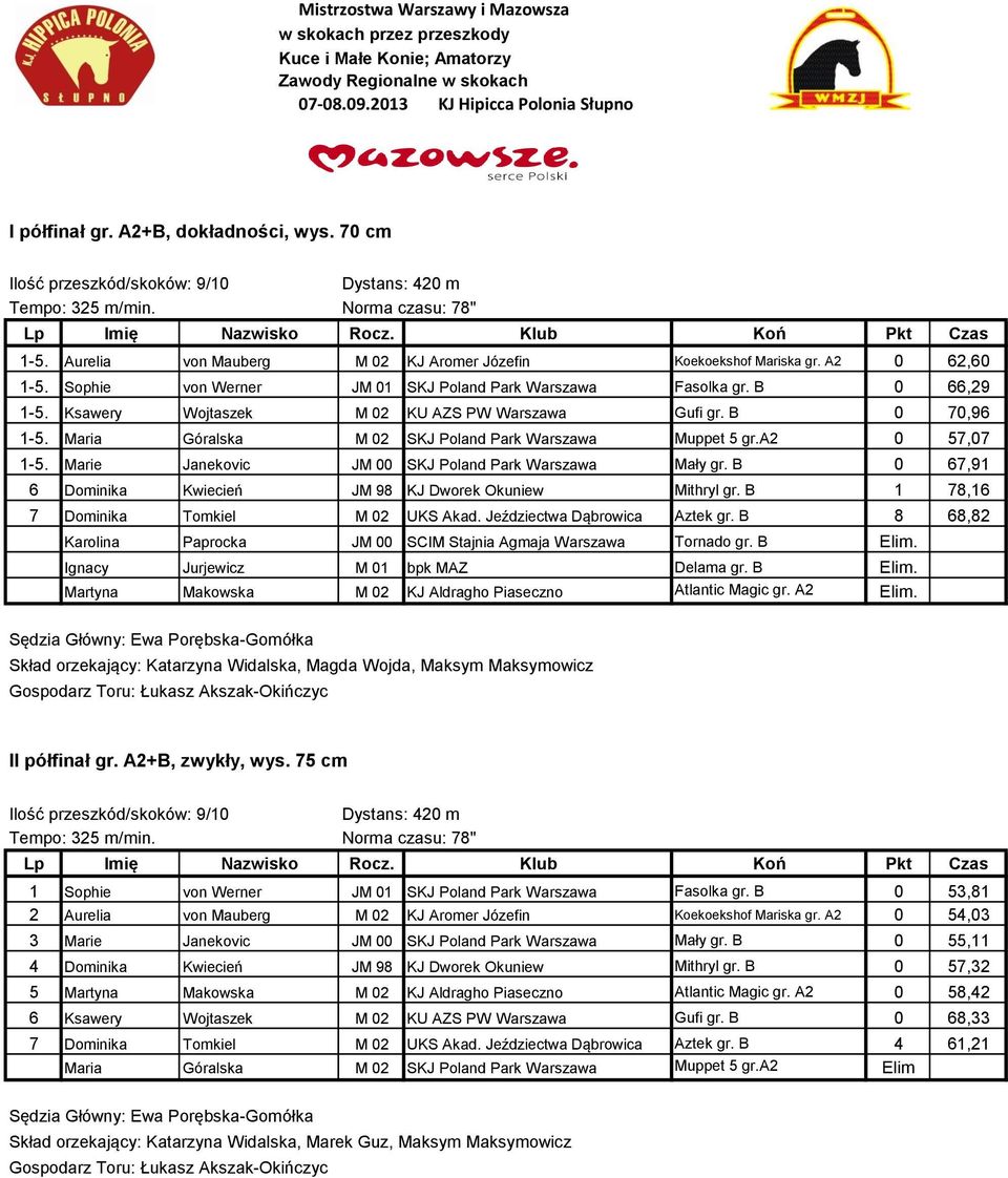 Ksawery Wojtaszek M 02 KU AZS PW Warszawa Gufi gr. B 0 70,96 1-5. Maria Góralska M 02 SKJ Poland Park Warszawa Muppet 5 gr.a2 0 57,07 1-5. Marie Janekovic JM 00 SKJ Poland Park Warszawa Mały gr.