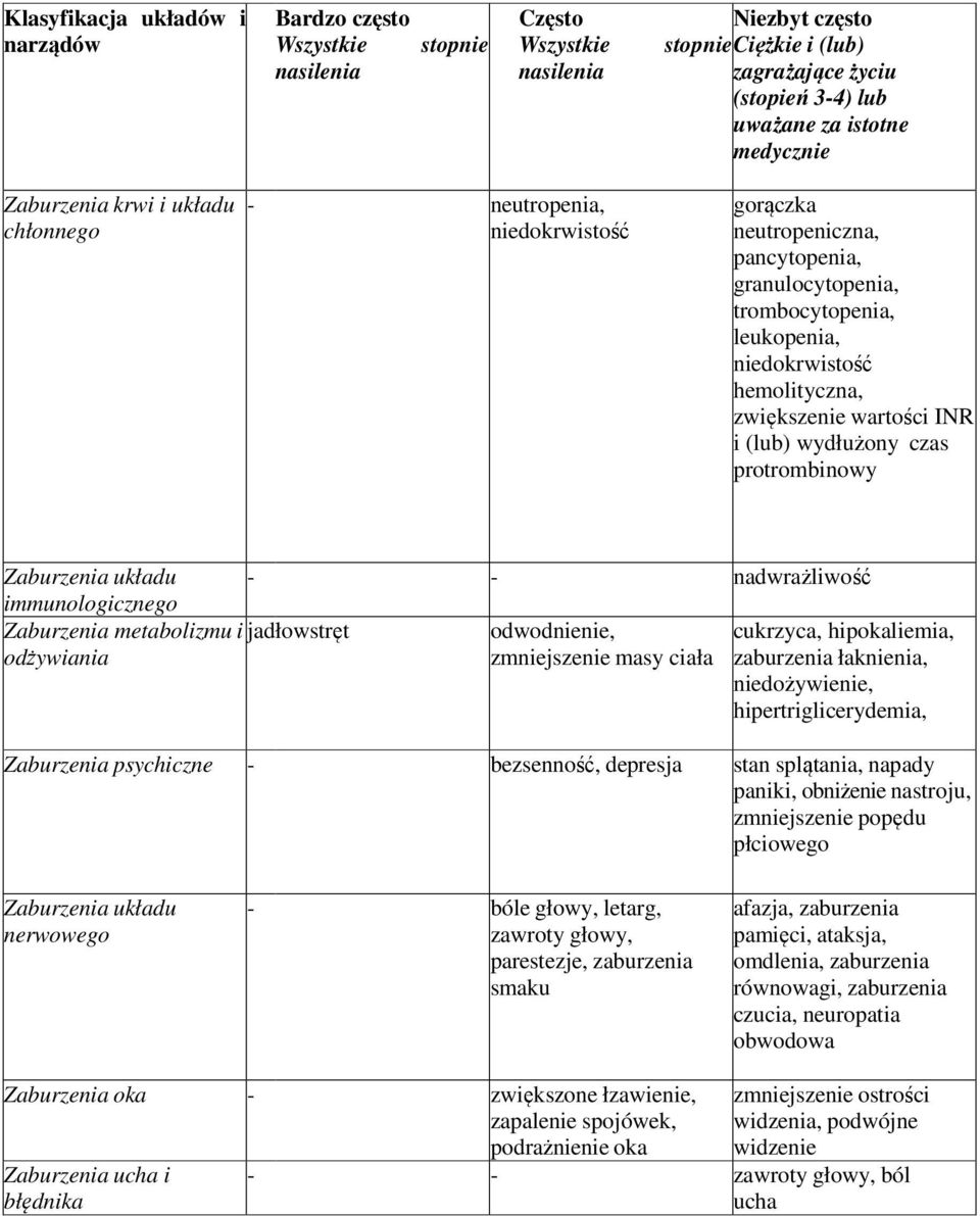 zwiększenie wartości INR i (lub) wydłużony czas protrombinowy Zaburzenia układu - - nadwrażliwość immunologicznego Zaburzenia metabolizmu i jadłowstręt odwodnienie, cukrzyca, hipokaliemia, odżywiania