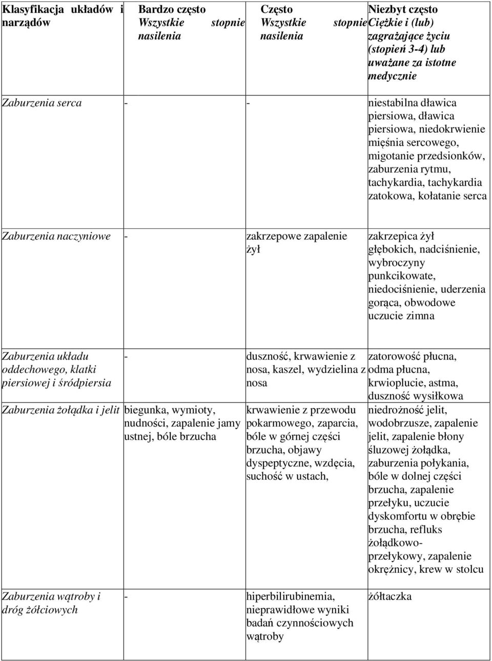 kołatanie serca Zaburzenia naczyniowe - zakrzepowe zapalenie żył zakrzepica żył głębokich, nadciśnienie, wybroczyny punkcikowate, niedociśnienie, uderzenia gorąca, obwodowe uczucie zimna Zaburzenia
