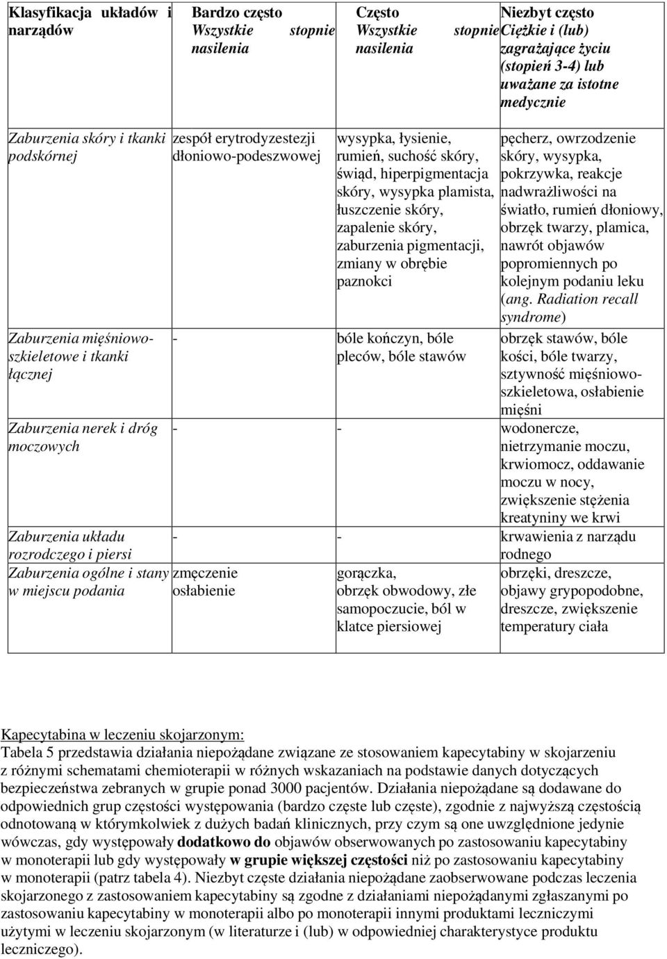 miejscu podania zespół erytrodyzestezji dłoniowo-podeszwowej wysypka, łysienie, rumień, suchość skóry, świąd, hiperpigmentacja skóry, wysypka plamista, łuszczenie skóry, zapalenie skóry, zaburzenia