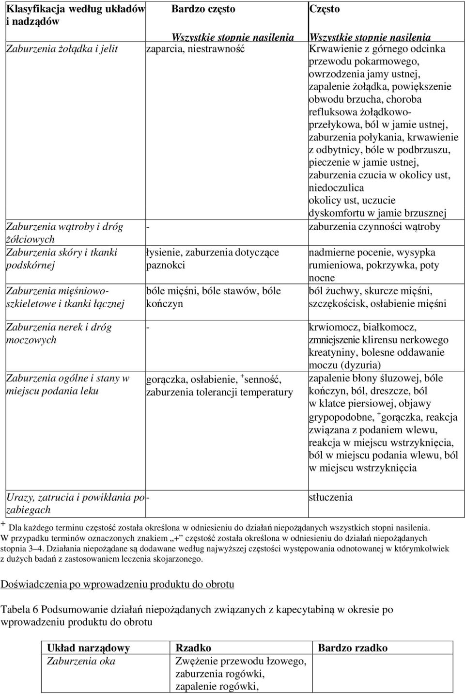 odbytnicy, bóle w podbrzuszu, pieczenie w jamie ustnej, zaburzenia czucia w okolicy ust, niedoczulica okolicy ust, uczucie dyskomfortu w jamie brzusznej Zaburzenia wątroby i dróg - zaburzenia