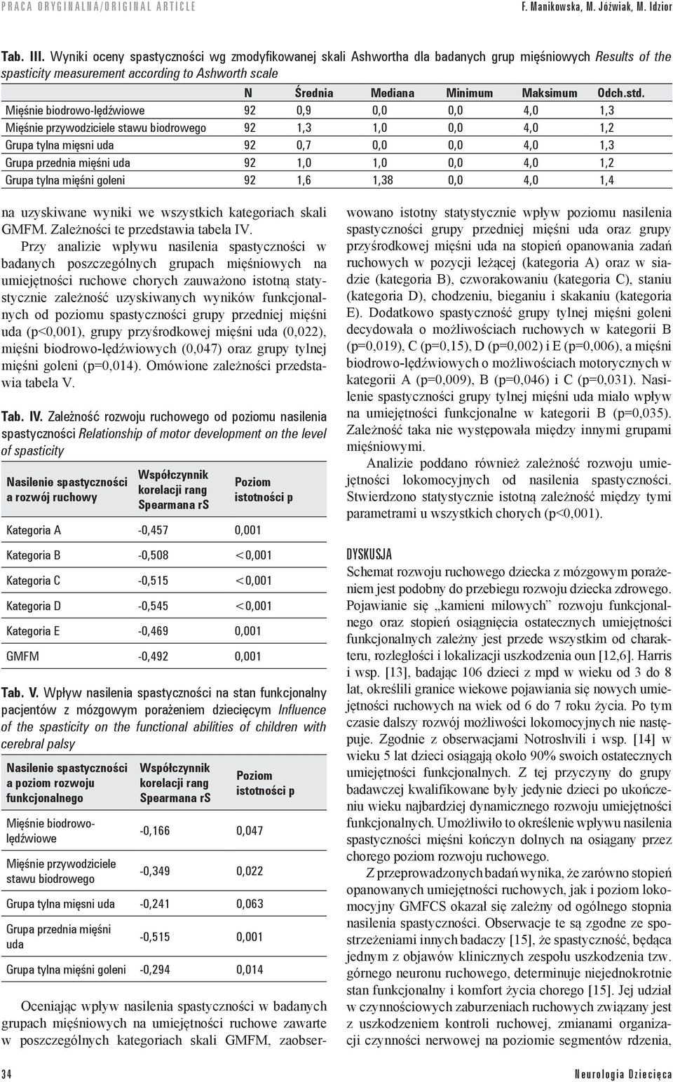 std. Mięśnie biodrowo-lędźwiowe 92 0,9 0,0 0,0 4,0 1,3 Mięśnie przywodziciele stawu biodrowego 92 1,3 1,0 0,0 4,0 1,2 Grupa tylna mięsni uda 92 0,7 0,0 0,0 4,0 1,3 Grupa przednia mięśni uda 92 1,0