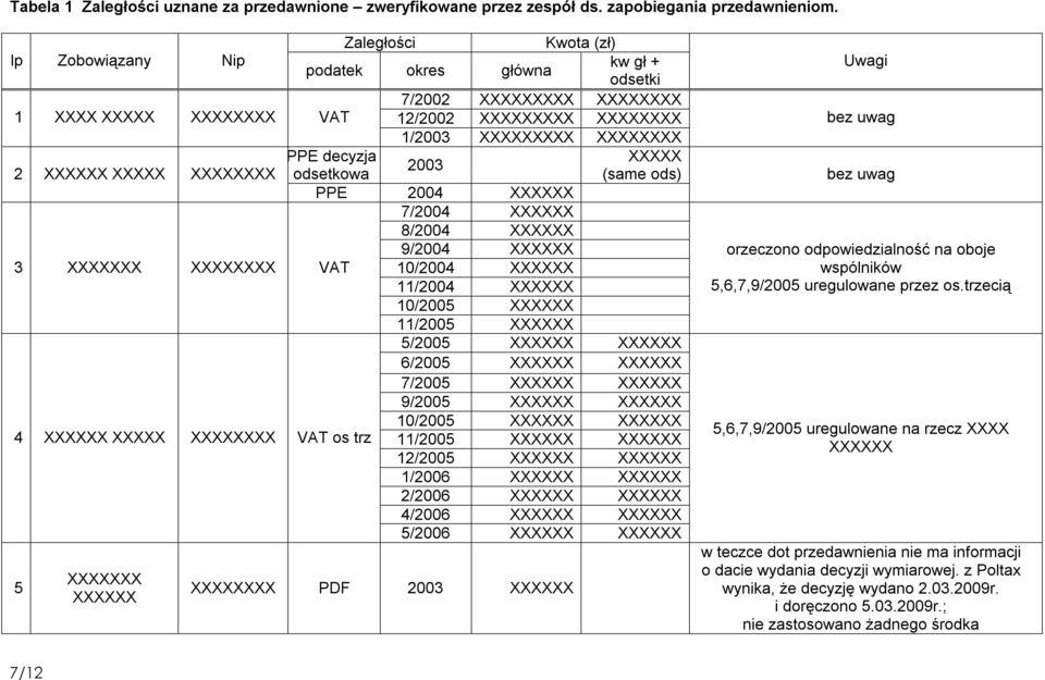 9/2004 3 X VAT 10/2004 11/2004 10/2005 11/2005 5/2005 6/2005 7/2005 9/2005 10/2005 4 X VAT os trz 11/2005 12/2005 1/2006 2/2006 4/2006 5/2006 5 X PDF 2003 Uwagi bez uwag bez uwag orzeczono