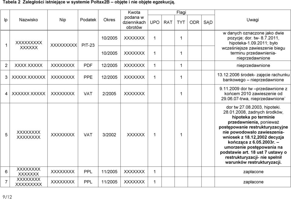 2011, hipoteka-1.09.2011; było wcześniejsze zawieszenie biegu terminu przedawnienianieprzedawnione 2 XXXX X PDF 12/2005 1 1 nieprzedawnione 3 X PPE 12/2005 1 1 4 X VAT 2/2005 1 13.12.2006 środek- zajęcie rachunku bankowego nieprzedawnione 9.