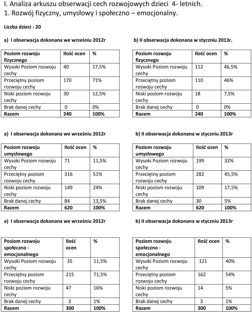 fizycznego Wysoki 40 17,5 Przeciętny poziom 170 71 rozwoju Niski poziom rozwoju 30 12,5 Brak danej 0 0 Razem 240 100 fizycznego Wysoki 112 46,5 Przeciętny poziom 110 46 rozwoju Niski poziom rozwoju