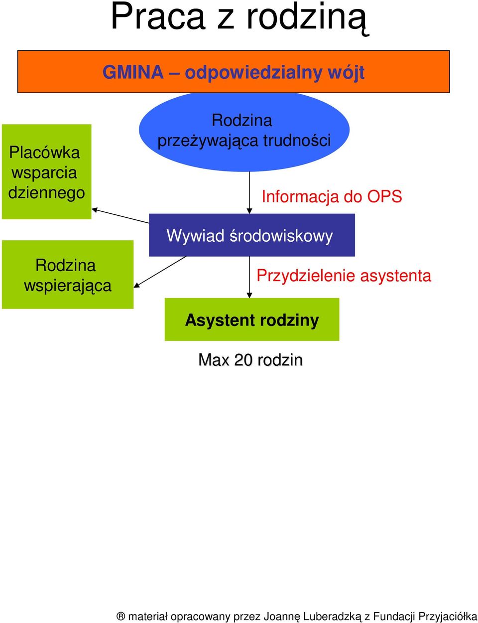 przeŝywająca trudności Informacja do OPS Wywiad