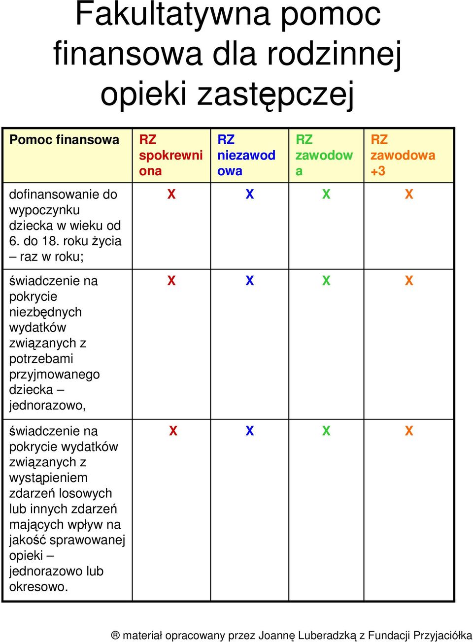 roku Ŝycia raz w roku; świadczenie na pokrycie niezbędnych wydatków związanych z potrzebami przyjmowanego dziecka