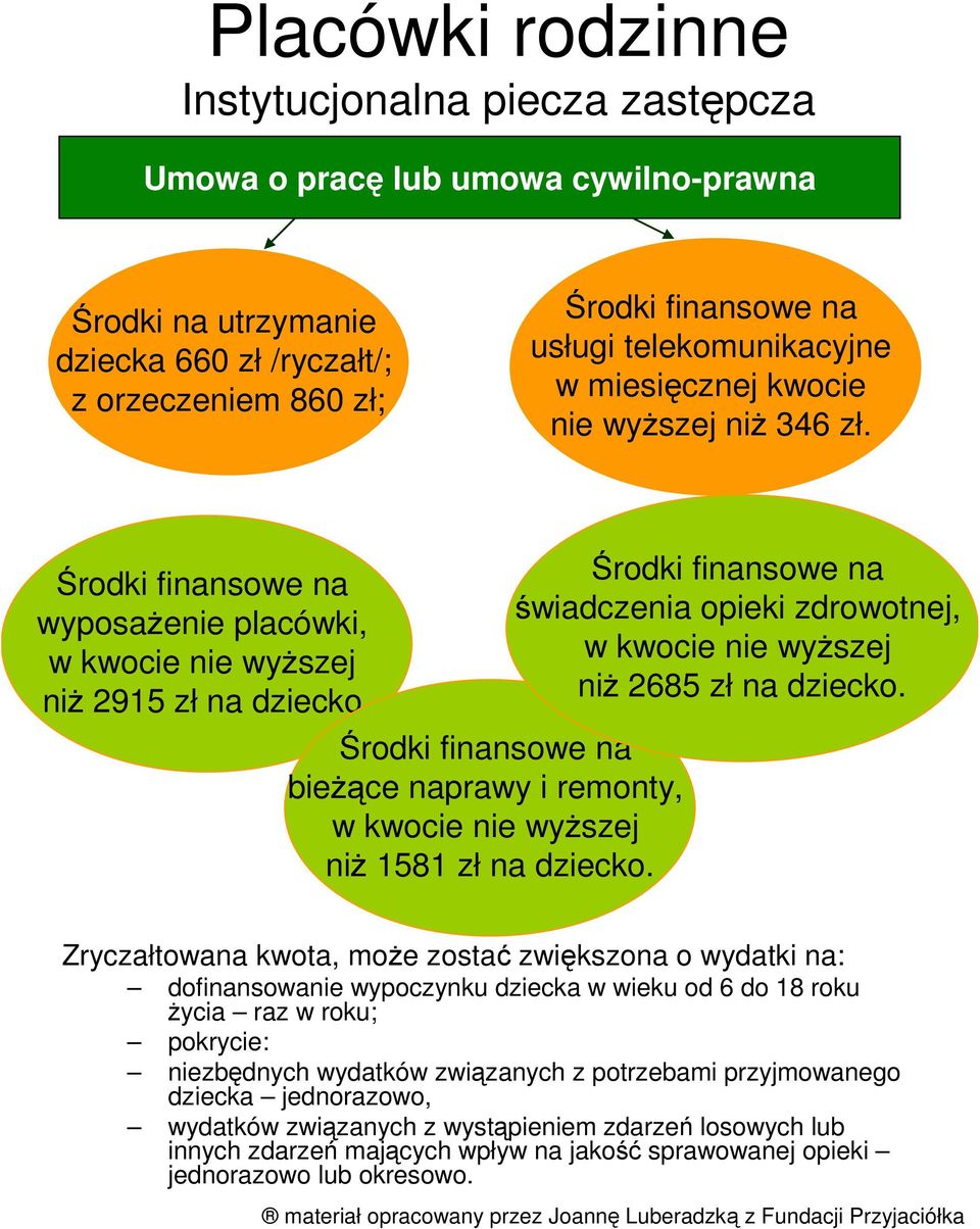 Środki finansowe na bieŝące naprawy i remonty, w kwocie nie wyŝszej niŝ 1581 zł na dziecko. Środki finansowe na świadczenia opieki zdrowotnej, w kwocie nie wyŝszej niŝ 2685 zł na dziecko.