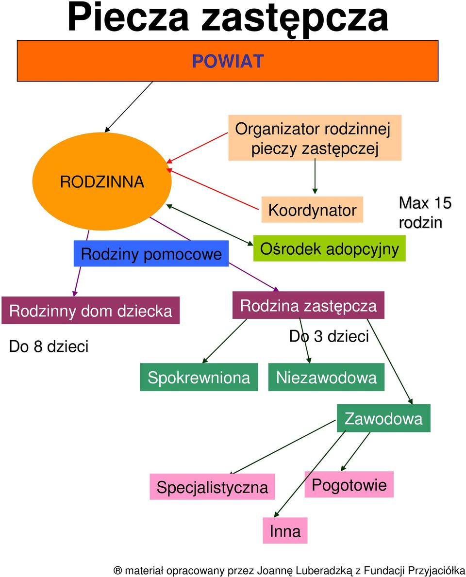 adopcyjny Rodzinny dom dziecka Do 8 dzieci Rodzina zastępcza Do 3